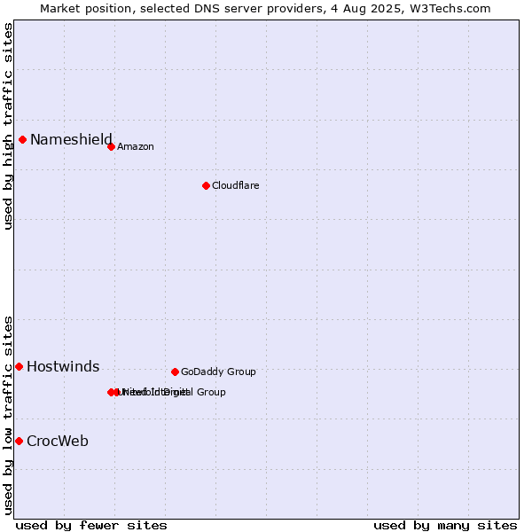 Market position of Nameshield vs. Hostwinds vs. CrocWeb