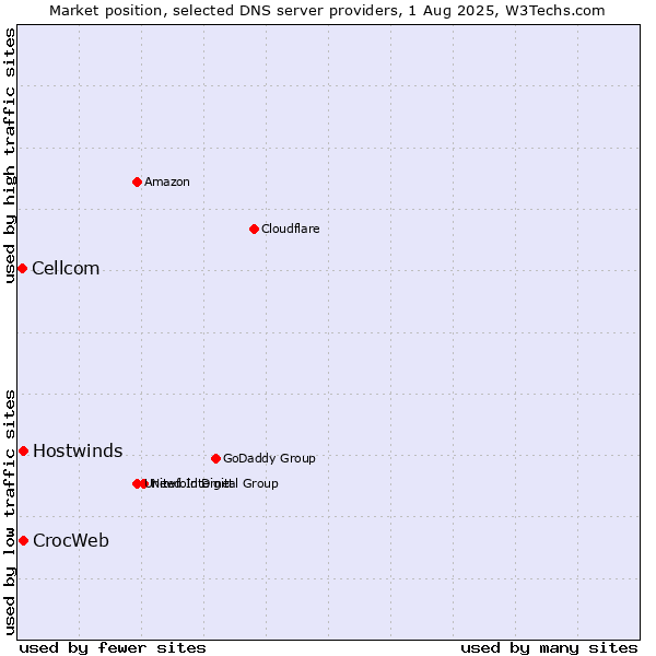 Market position of Hostwinds vs. CrocWeb vs. Cellcom