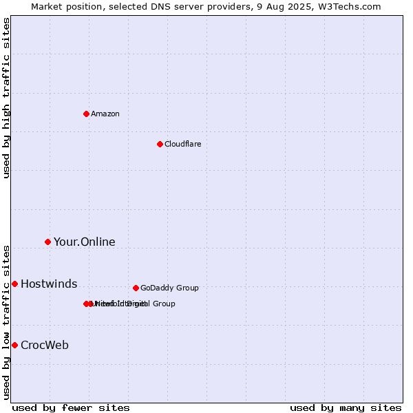 Market position of Your.Online vs. Hostwinds vs. CrocWeb