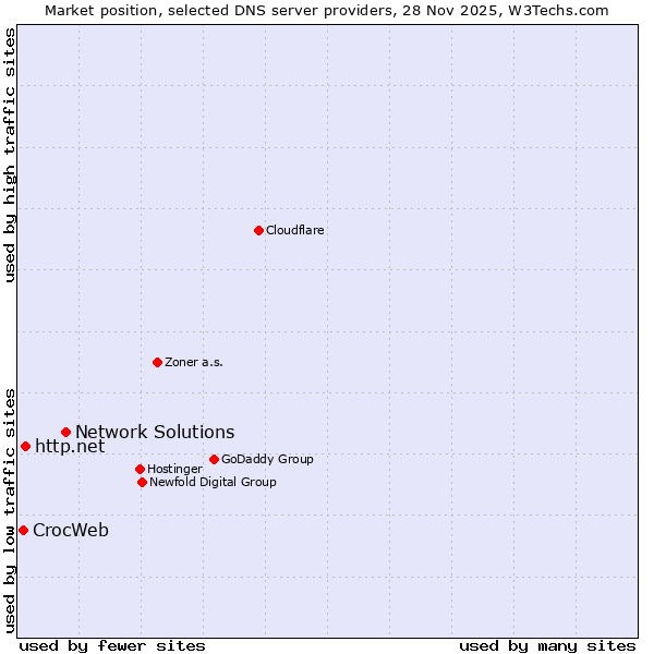 Market position of Network Solutions vs. http.net vs. CrocWeb