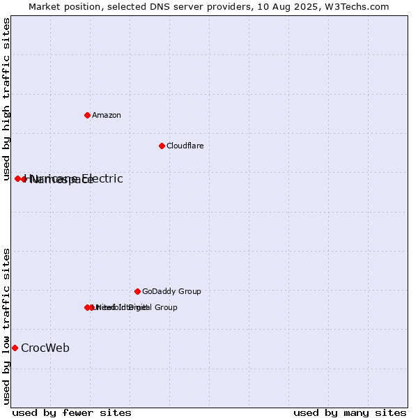 Market position of Namespace vs. Hurricane Electric vs. CrocWeb