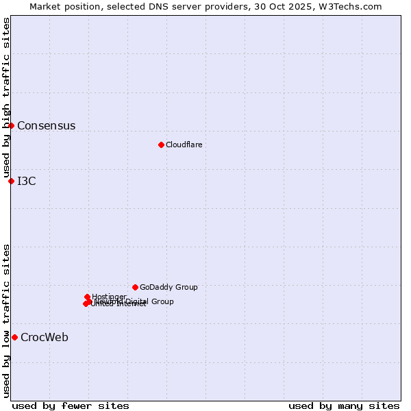 Market position of CrocWeb vs. I3C vs. Consensus