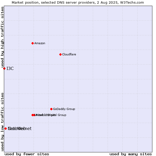 Market position of CrocWeb vs. Netinternet vs. I3C