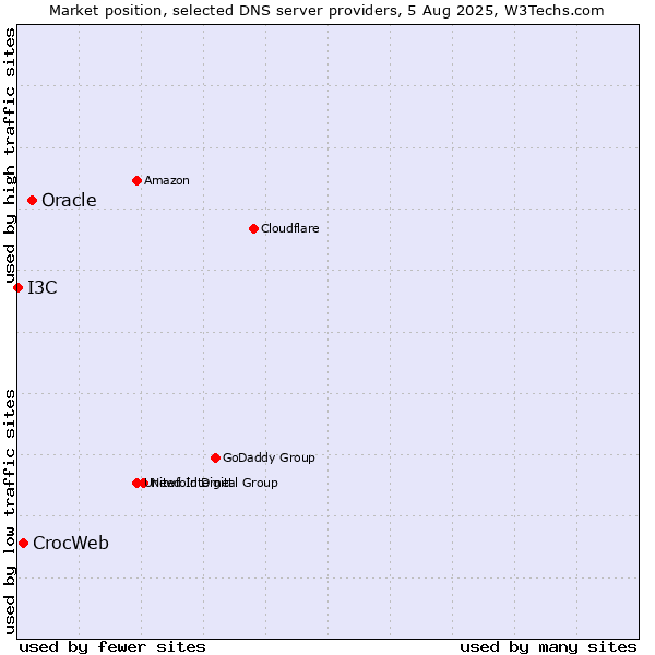 Market position of Oracle vs. CrocWeb vs. I3C