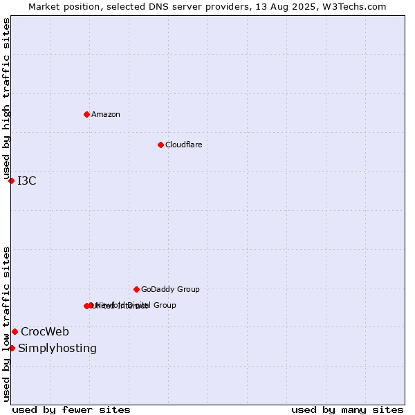 Market position of CrocWeb vs. Simplyhosting vs. I3C