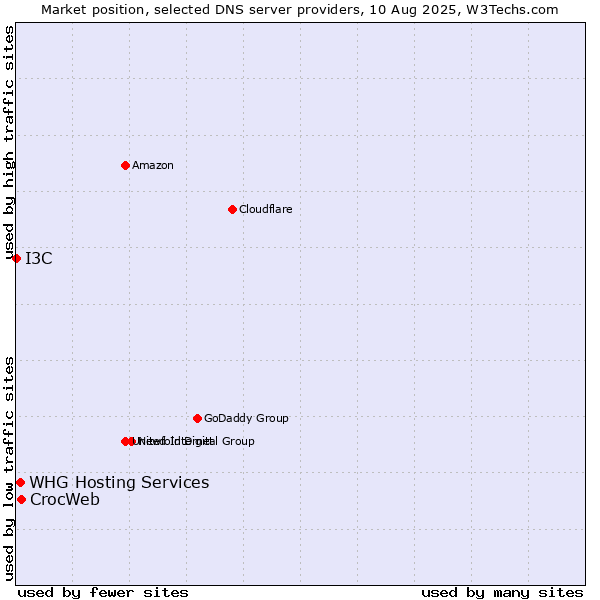 Market position of CrocWeb vs. WHG Hosting Services vs. I3C