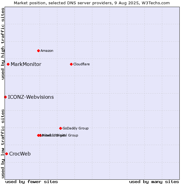 Market position of MarkMonitor vs. CrocWeb vs. ICONZ-Webvisions