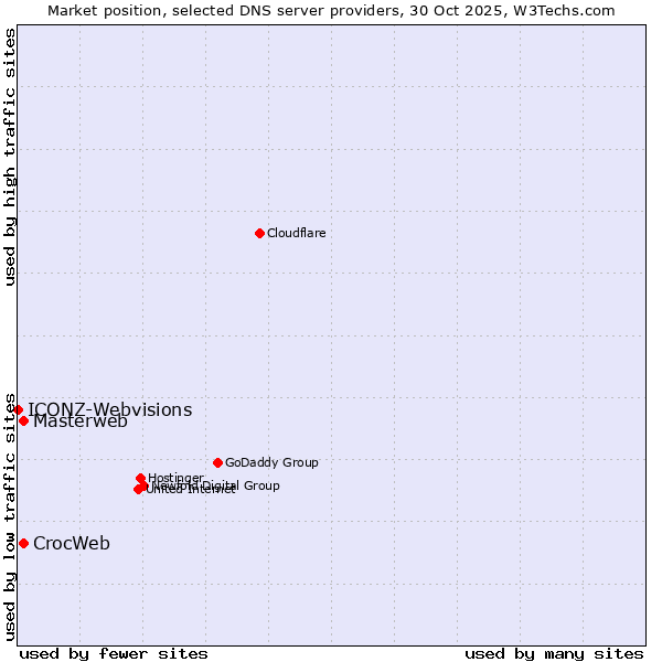 Market position of Masterweb vs. CrocWeb vs. ICONZ-Webvisions