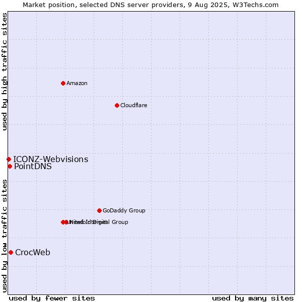 Market position of CrocWeb vs. PointDNS vs. ICONZ-Webvisions