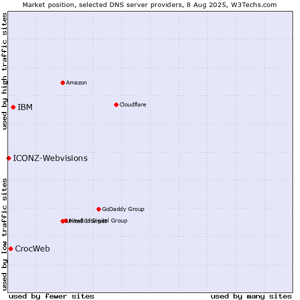 Market position of IBM vs. CrocWeb vs. ICONZ-Webvisions