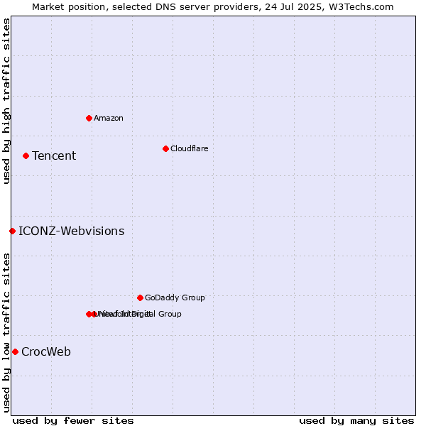 Market position of Tencent vs. CrocWeb vs. ICONZ-Webvisions