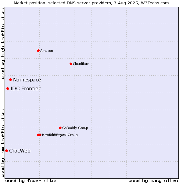 Market position of Namespace vs. IDC Frontier vs. CrocWeb