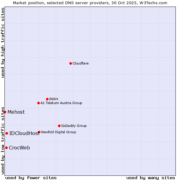 Market position of IDCloudHost vs. CrocWeb vs. Mehost
