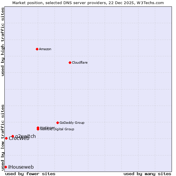 Market position of o2switch vs. CrocWeb vs. iHouseweb