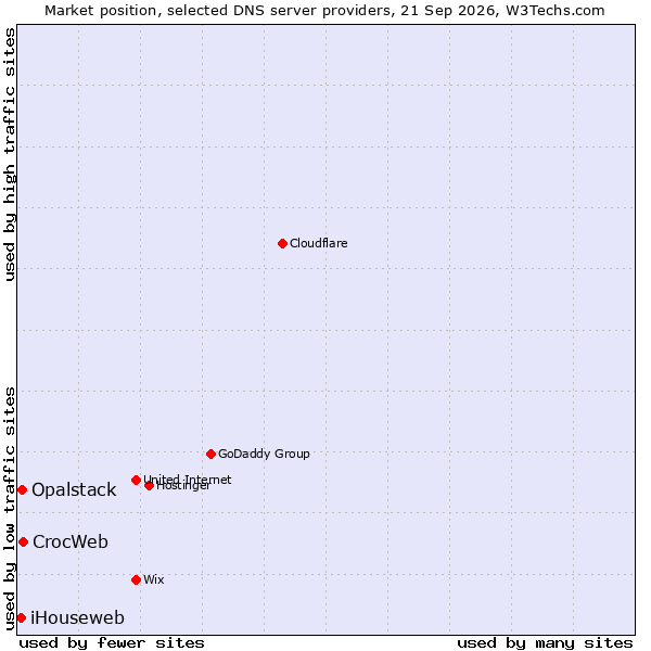 Market position of CrocWeb vs. Opalstack vs. iHouseweb