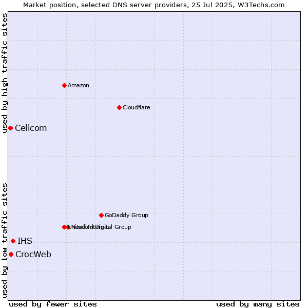 Market position of IHS vs. CrocWeb vs. Cellcom