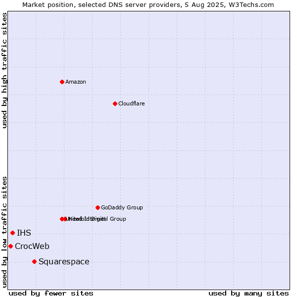Market position of Squarespace vs. IHS vs. CrocWeb