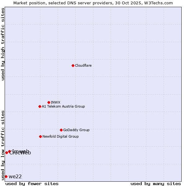 Market position of Imweb vs. CrocWeb vs. we22