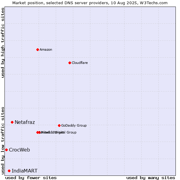 Market position of Netafraz vs. IndiaMART vs. CrocWeb