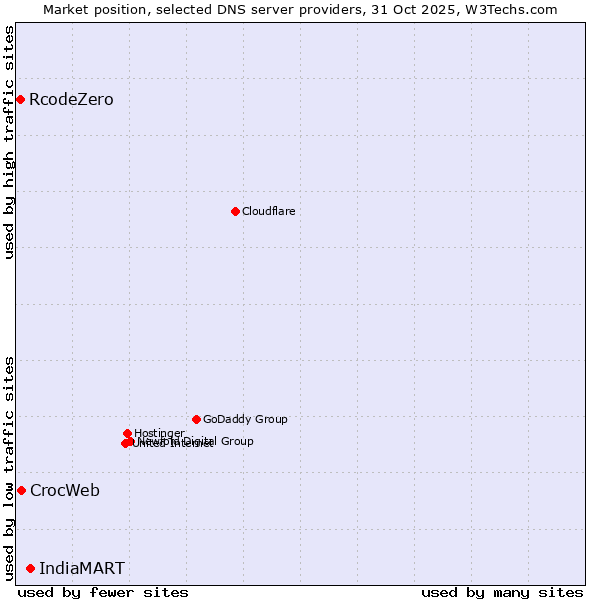 Market position of IndiaMART vs. CrocWeb vs. RcodeZero