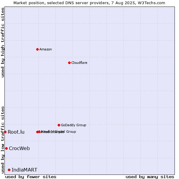 Market position of IndiaMART vs. CrocWeb vs. Root.lu