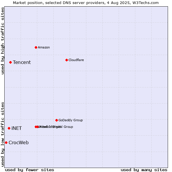 Market position of Tencent vs. iNET vs. CrocWeb