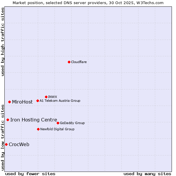 Market position of MiroHost vs. Iron Hosting Centre vs. CrocWeb