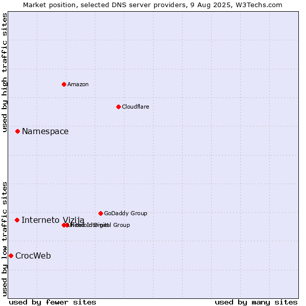 Market position of Namespace vs. Interneto Vizija vs. CrocWeb