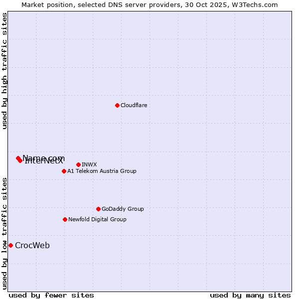 Market position of InterNetX vs. Name.com vs. CrocWeb