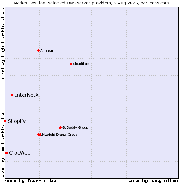 Market position of InterNetX vs. CrocWeb vs. Shopify