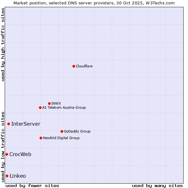 Market position of InterServer vs. Linkeo vs. CrocWeb