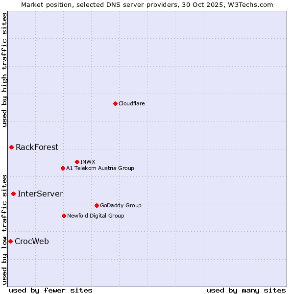 Market position of InterServer vs. RackForest vs. CrocWeb