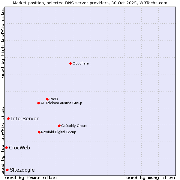 Market position of InterServer vs. Sitezoogle vs. CrocWeb