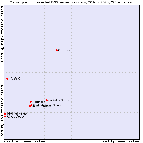 Market position of INWX vs. CrocWeb vs. Netinternet