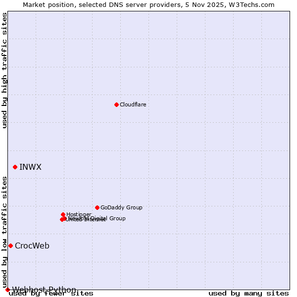 Market position of INWX vs. CrocWeb vs. Webhost Python
