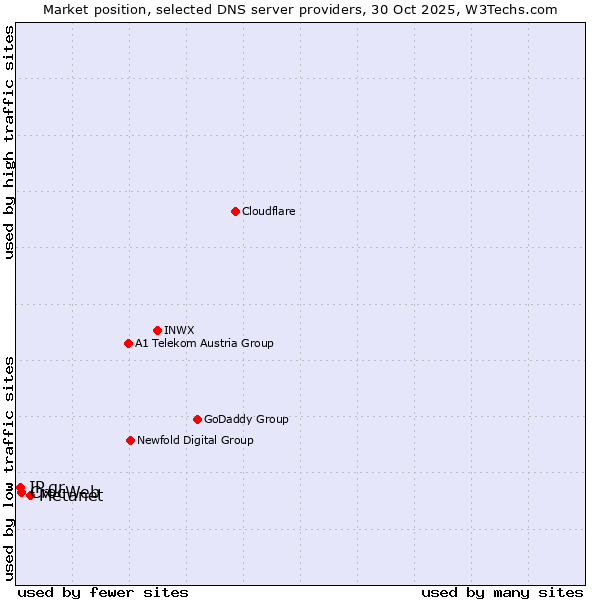 Market position of Metanet vs. CrocWeb vs. IP.gr