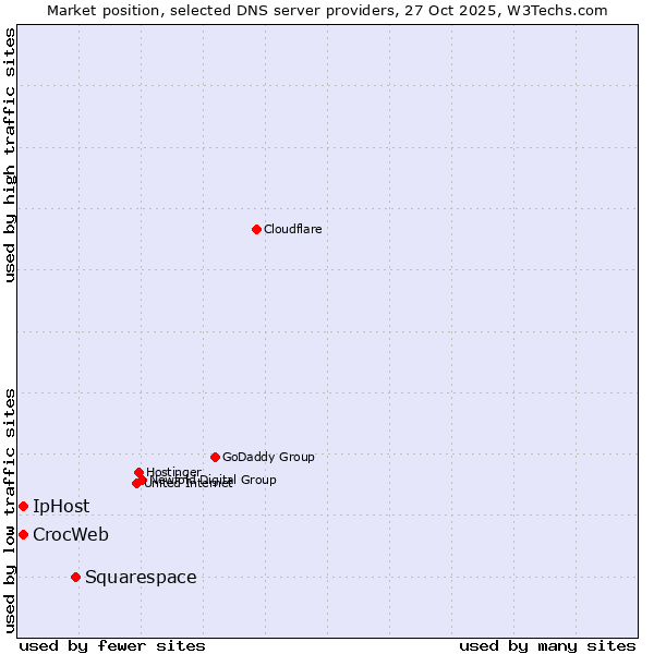Market position of Squarespace vs. CrocWeb vs. IpHost