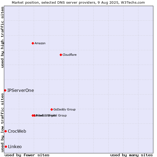 Market position of Linkeo vs. CrocWeb vs. IPServerOne