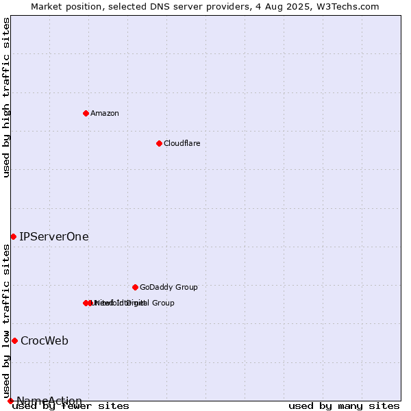 Market position of CrocWeb vs. IPServerOne vs. NameAction