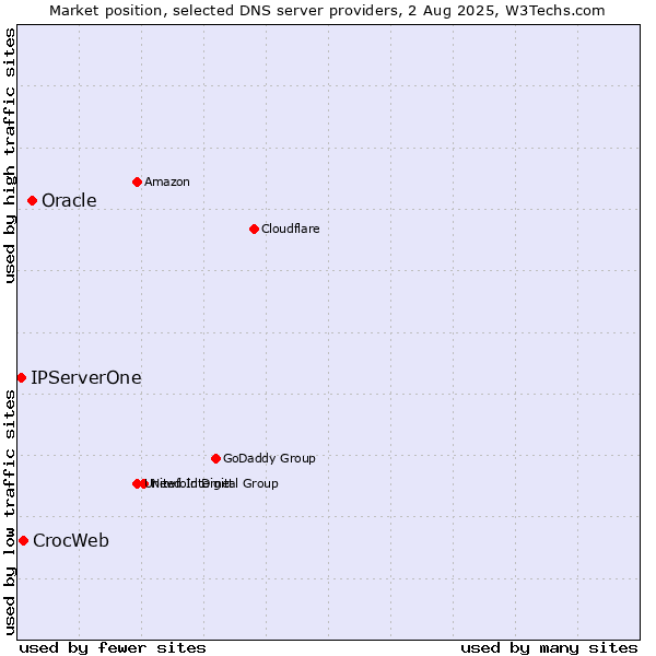 Market position of Oracle vs. CrocWeb vs. IPServerOne