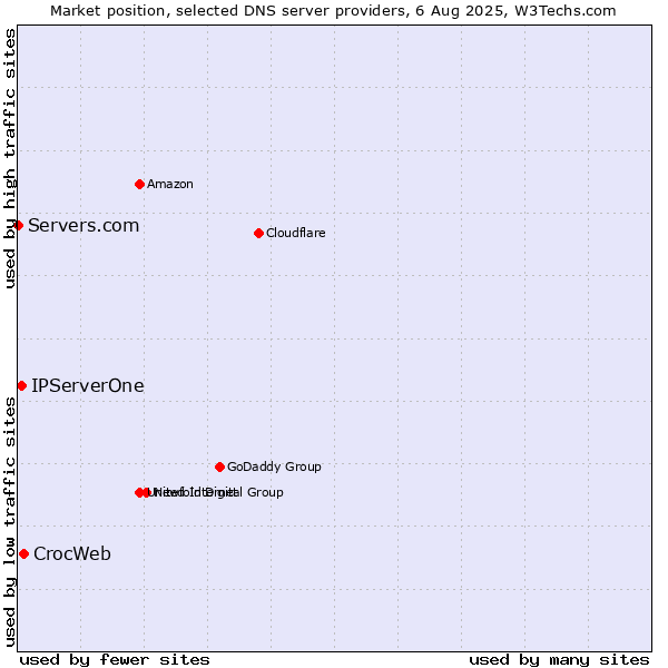 Market position of CrocWeb vs. IPServerOne vs. Servers.com