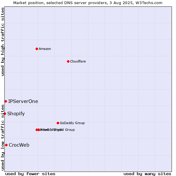 Market position of CrocWeb vs. IPServerOne vs. Shopify