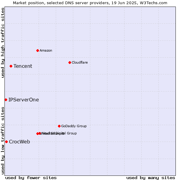 Market position of Tencent vs. CrocWeb vs. IPServerOne