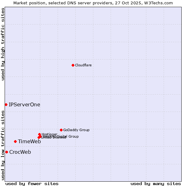 Market position of TimeWeb vs. CrocWeb vs. IPServerOne