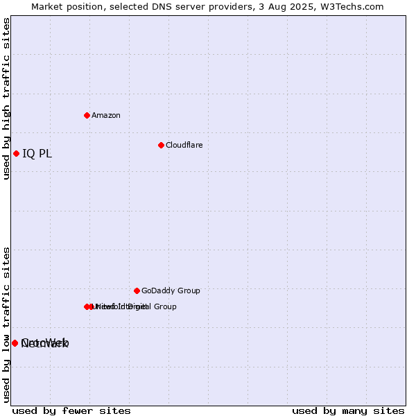 Market position of IQ PL vs. CrocWeb vs. Netmark