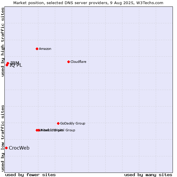 Market position of IBM vs. IQ PL vs. CrocWeb