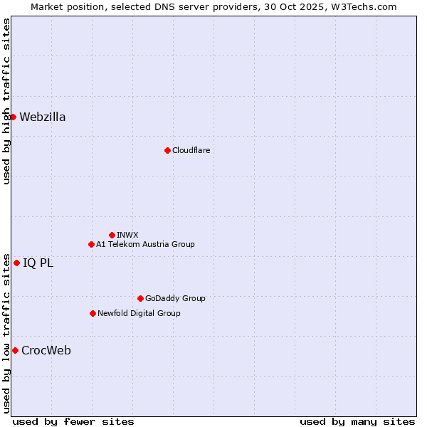 Market position of IQ PL vs. CrocWeb vs. Webzilla
