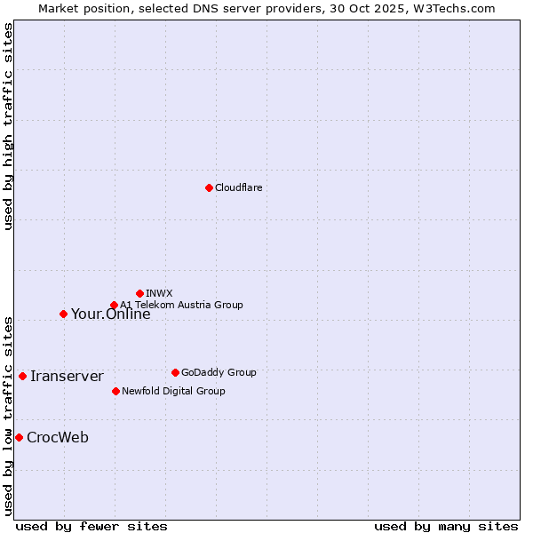 Market position of Your.Online vs. Iranserver vs. CrocWeb