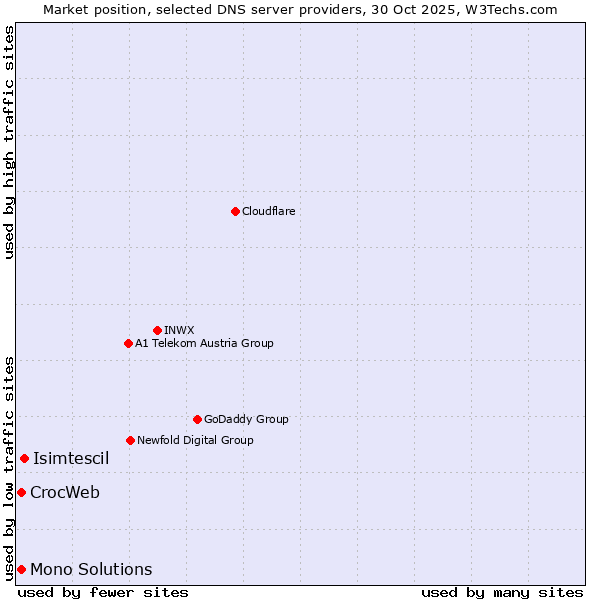 Market position of Isimtescil vs. CrocWeb vs. Mono Solutions