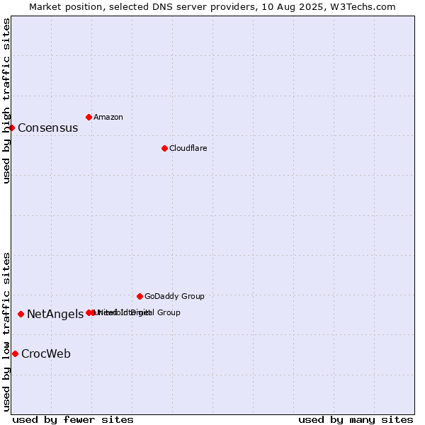 Market position of NetAngels vs. CrocWeb vs. Consensus